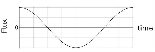 Graph showing a sine curve of Flux (Y axis) over Time (X axis).  The graph starts at a peak of the curve at 0 time (max positive flux), then goes down to minimum peak mid way through the graph, and then back up to a max peak at the end of the time graph.