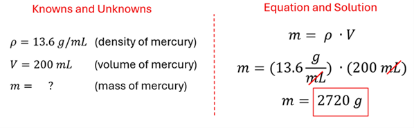 There are 2 sides, the left is the Knowns and Unknown, and the right is the equation and solution.  For Knowns, we know the rho (density) of mercury is 13.6 g per mL, the V (Volume) = 200 mL, but the m (mass) we don't know.  For the equation, we start with m = rho times V, plug in our values and get a mass of 2720 grams.