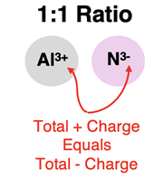 Diagram explaining why two ions can combine to form compound that is neutral.