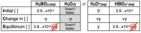 An ICE table for the second dissociation step of a 1.50 M boric acid solution.