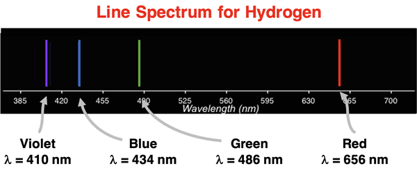 Line spectrum for hydrogen atom showing wavelength values for each line.