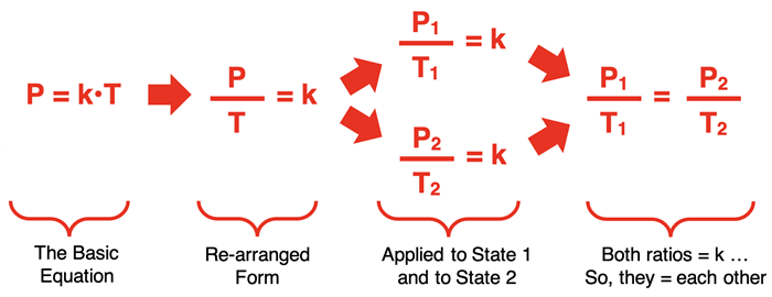 Algebraic derivation of a two-state equation from P=k•T.