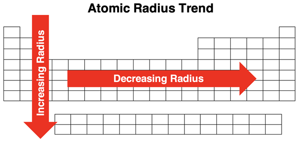 Periodic table displaying across a period and down the column trend in atomic radius.