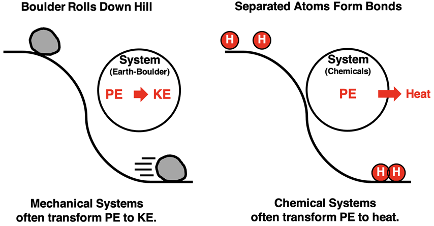 Two analogous diagrams – a boulder with lots of potential energy rolls down hill and loses potential energy; and two isolated atoms with potential energy come together and bond and lose potential energy.