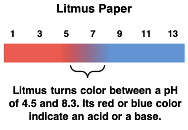 Diagram showing the color of litmus paper at various pH values.