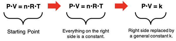 Algebraic derivation of Boyle’s Law from the ideal gas equation.