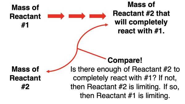 Flowchart describing method 2 of how to determine the limiting reactant from the given mass of two reactants.