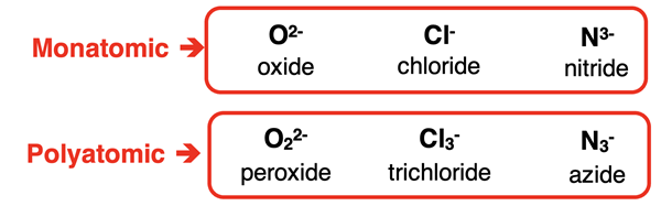 Three examples each of polyatomic and monatomic ions, for comparison’s sake.