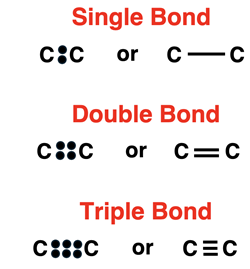 Use of dots and lines to compare single, double, and triple bonds.