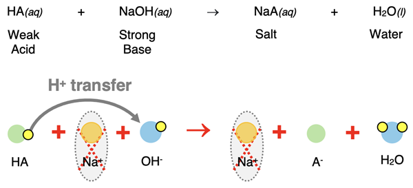 Balanced chemical reaction for generic weak acid HA reacting with NaOH, accompanied by a particle diagram showing the proton transfer and the spectator ion.