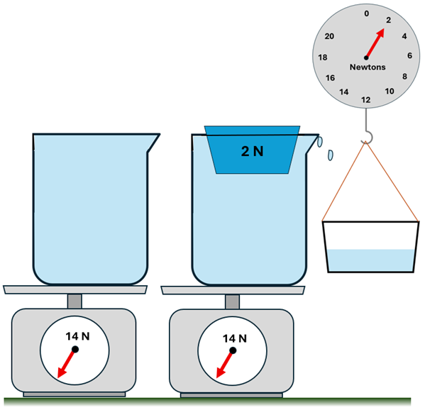 An illustration of a full beaker of water on a scale, which reads 14 Newtons.  Next to it, it shows the same beaker but this time a 2 Newton ice cube was added, floating on top, and the overflowing water is found in the basket next to it.  The basket weights 2 Newtons, and the scale still reads 14 Newtons.