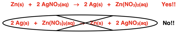 How to use the metal reactivity series to predict what reaction would and would not occur.