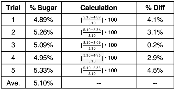 Table of data for five trials with a percent difference calculation for each trial.