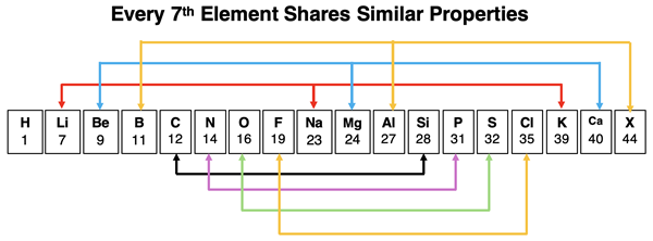 Mendeleev’s discovery of the periodic law.