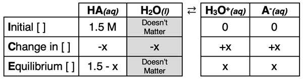 ICE table for a weak acid dissociation problem.