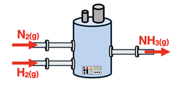 Line drawing of an ammonia synthesis reactor, showing pipes of N2 and H2 heading in and NH3 pipe heading out.