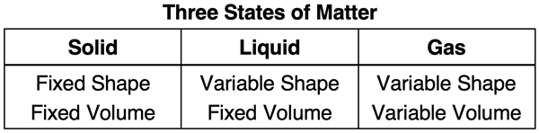 Table comparing three states of matter - solids, liquids, and gases.