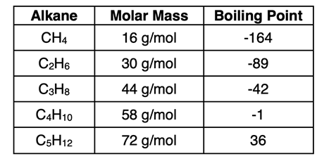 Table - Alkane Boiling Points: 1) CH4: -164 °C. 2) C2H6: -89°C. 3) C3H8: -42 °C. 5) C4H10: -1 °C. 5) C5H12: 36 °C