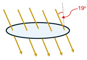 A picture of a circle (representing the basketball hoop) with the earth's magnetic fields passing at a 19 degree angle through it.