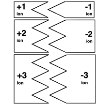 Illustration of what ion cards are.