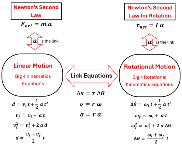 A large list of Newton's Second Laws for linear forces (F sub net = mass times acceleration) and angular forces (Angular Force = Moment of Inertia times Angular Acceleration), and the Big 4 kinematic equations with their rotational counterparts and Linking equations between.
