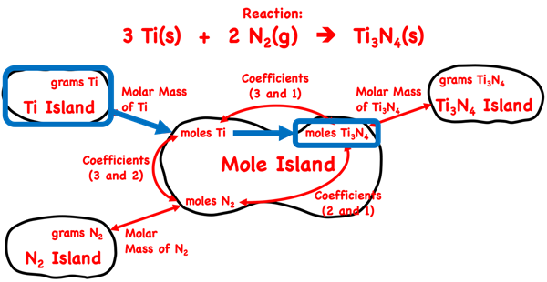 Demonstration of how to use the mole island graphic organizer to plot a conversion pathways between mass of a reactant and moles of a product; shows the conversion information used in each conversion step; specific to Ti3N4 synthesis reaction.