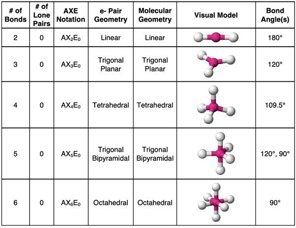 Table summarizing VSEPR characteristics for molecules having 2 to 6 bonded atoms.