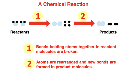 Particle representation of decomposition of water with emphasis on reactions involving bond breaking and bond forming.