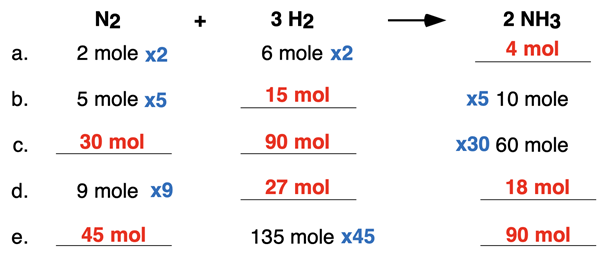 A table of mole-to-mole practice problems for ammonia synthesis reaction. Coefficients are used to determine missing cells. Answers are shown.