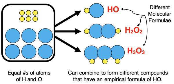 Particle diagrams demonstrating empirical formula of H2O2.