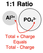 One example of how to recognize the ion ratio for aluminum phosphate.