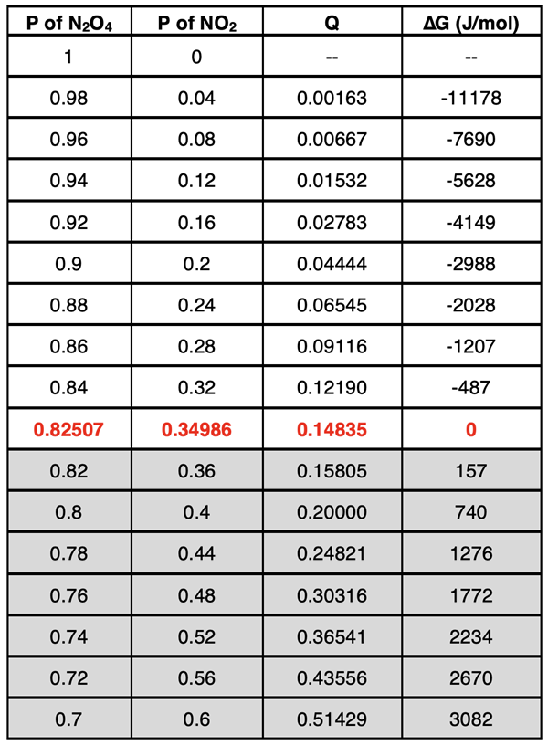 A table of data illustrating how Q and ∆G changes for a reactant-loaded system proceeding from reactants to products and eventually reaching an equilibrium.