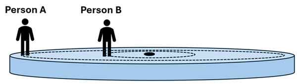 A blue circle representing the merry go round with 2 people on it.  Person A on the outer edge and Person B closer to the center.