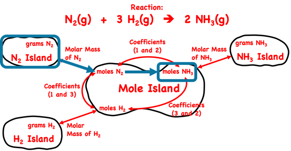 Demonstration of how to use the mole island graphic organizer to plot a conversion pathways between mass of a reactant and moles of a product; shows the conversion information used in each conversion step; specific to ammonia synthesis reaction.