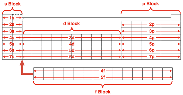 Periodic table showing 118 elements with detailed labels for writing electron configurations of elements in s-, p-, d-, and f-blocks.
