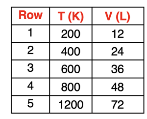 Table of temperature-volume data illustrating the directly proportional relationship to support an assessment question.