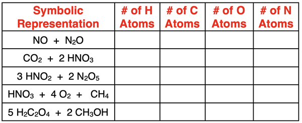 Five atom-counting practice questions - table with symbols and empty cells for number of atoms of each element in the symbols.
