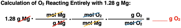 Shows the conversion factor set up with unit cancellation for converting from grams of a reactant to grams of a second reactant, specific to MgO synthesis reaction.