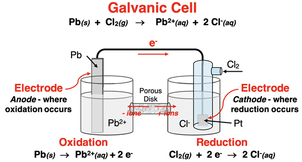 Schematic diagram of a Pb-Cl2 galvanic cell with half reactions, electron flow, ion flow through a salt bridge, and labels for anode and cathode.