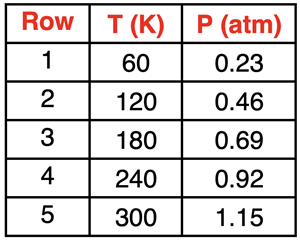 Table of temperature-pressure data illustrating the directly proportional relationship to support an assessment question.