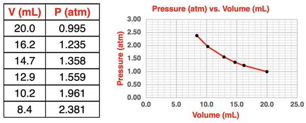 Table of typical lab data and graph for volume of a gas as a function of the external pressure.