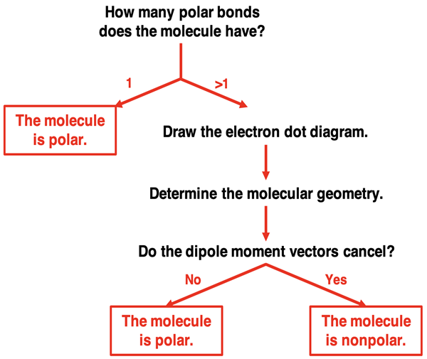 Flowchart for determining molecular polarity step-by-step