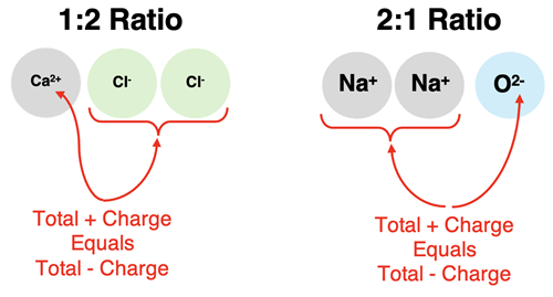 Two examples demonstrating ions combining in a ratio that results in no net charge.