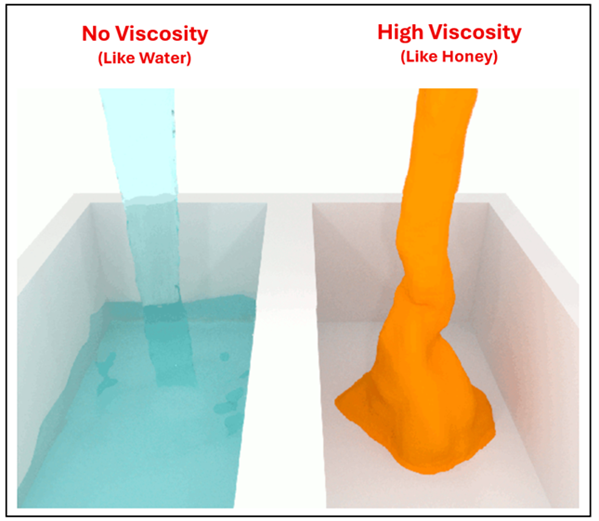 An illustration showing water pouring on the left labeled by No viscosity, and what looks like honey slowly oozing on the right labeled High Viscosity.