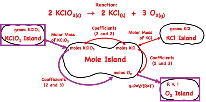 Demonstration of how to use the mole island graphic organizer to plot a conversion pathways between mass of a solid reactant (KClO3) and liters of a gaseous product (O2) at non-STP conditions; shows the equations and conversion information used in each conversion step. Specific to the KClO3 decomposition reaction.