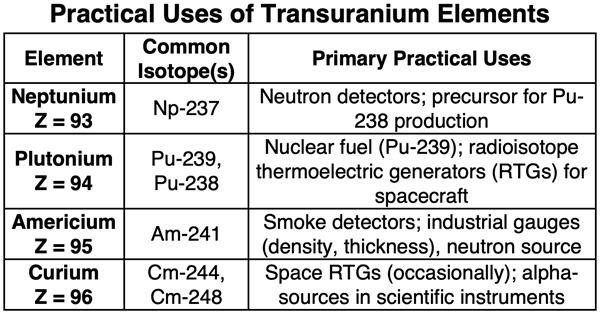 Table describing the practical uses of the first four transuranium elements.
