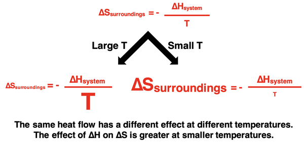 Diagram illustrating in a conceptual manner the effect that Kelvin temperature has on the entropy change of the surroundings.