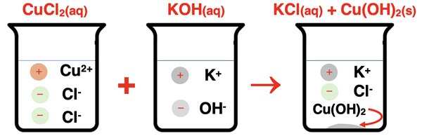 An example of a precipitation reaction with particle diagrams and formulae.