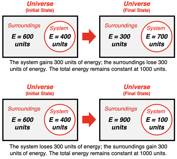 Two examples of system-surroundings diagrams, each showing total energy conservation when comparing the initial and final state.