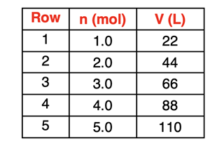 Table of number of moles-volume data illustrating the directly proportional relationship.